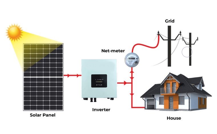 On-grid net meter system example