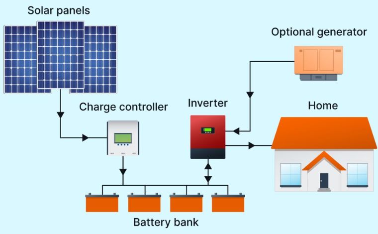 Off-grid solar system example