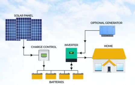 Off-grid system components close-up